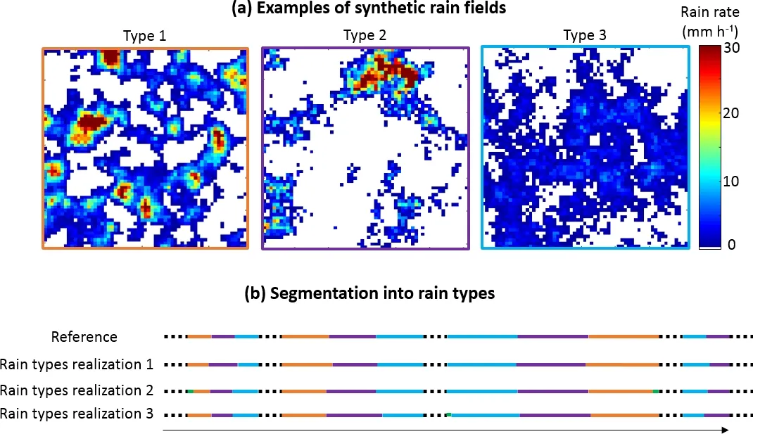Understanding Rainstorm Evolution and Non-stationarity in the Face of Climate Change: Insights and Potential Solutions
