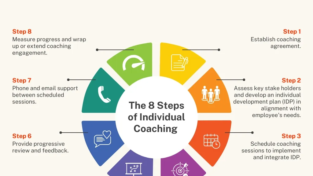Effective Coaching in the Workplace: Empowering Remote and Hybrid Teams