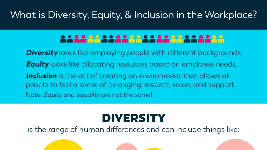 The Importance of Diversity, Equity, and Inclusion (DEI) in the Modern Workplace