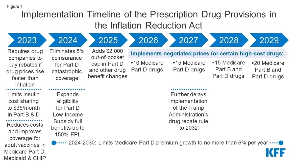 The Inflation Reduction Act: A Transformative Step Towards Affordable Drug Pricing