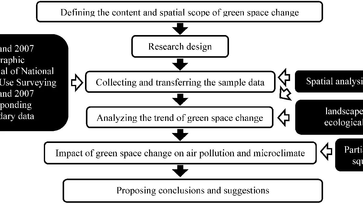 The Impact of Meteorological Factors and Air Pollution on Campus Green Spaces