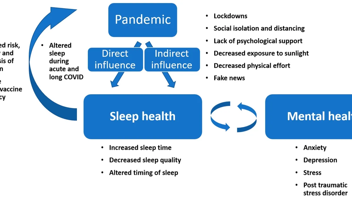 The Impact of COVID-19 on Mental Health: A Focus on Insomnia