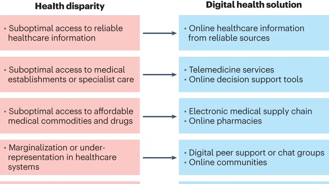 Inclusive Digital Health Solutions: A Pathway to Equity in Cardiovascular Care