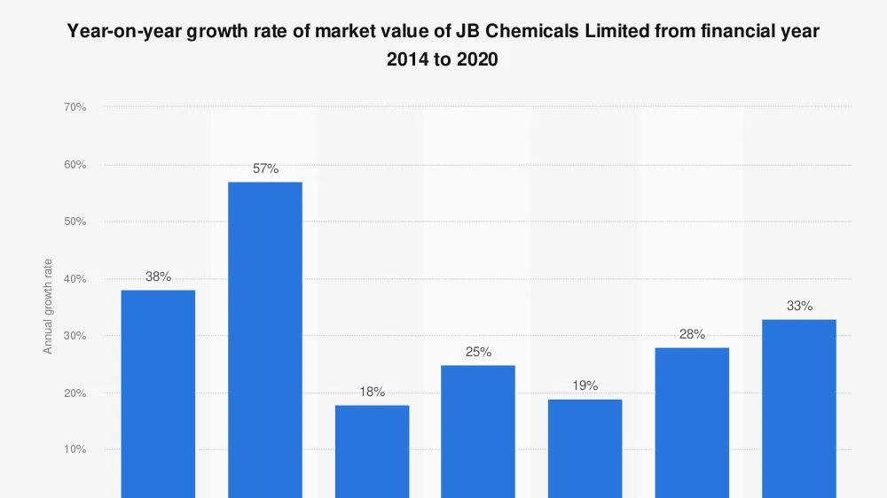 J B Chemicals and Pharmaceuticals Records Sixth Consecutive Quarter of Profit Growth