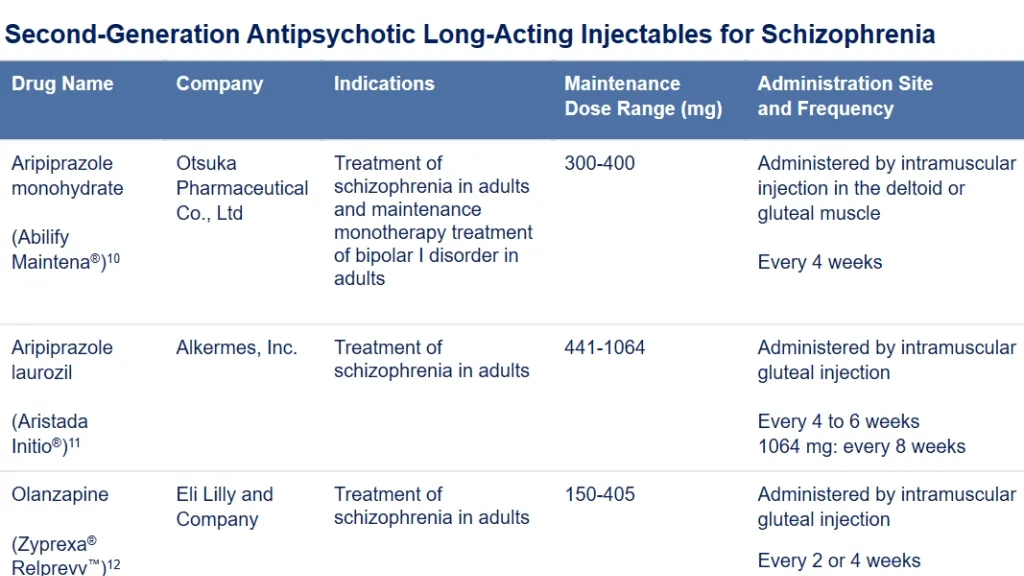 Long-Acting Injectable Antipsychotics: A Game Changer in Schizophrenia Treatment