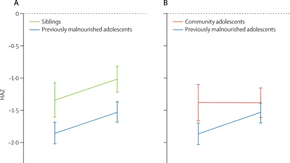 Long-term Health Outcomes of Severe Childhood Malnutrition: A 15-Year Malawian Study