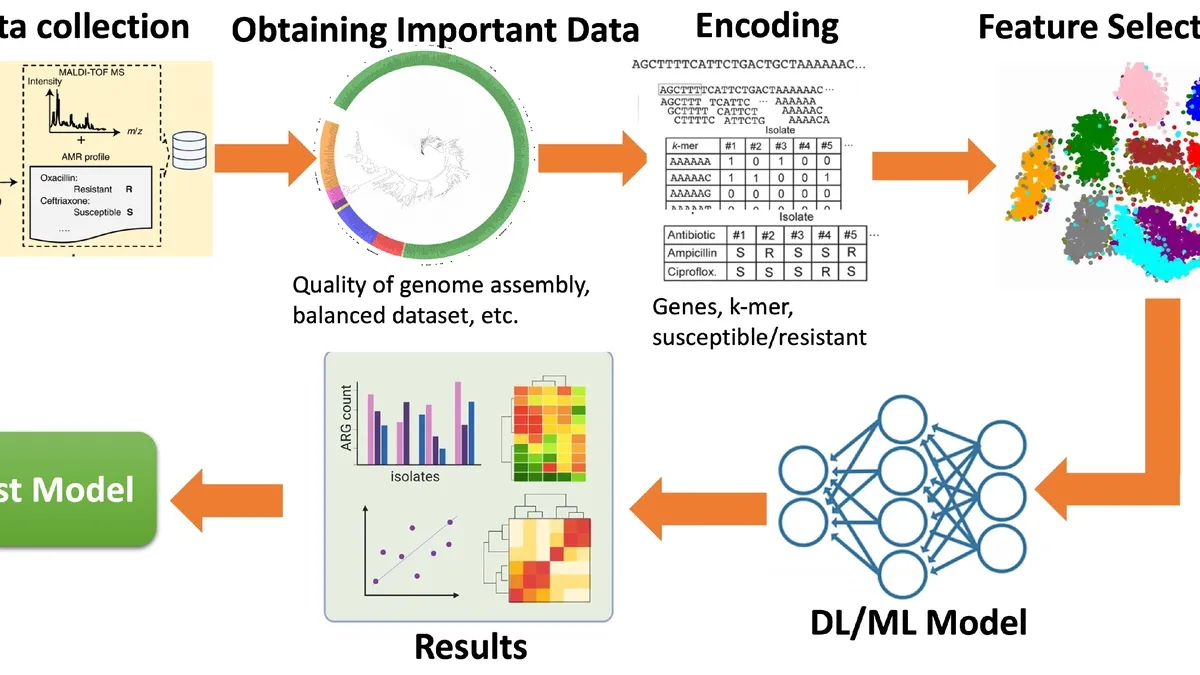 Harnessing Machine Learning for the Development of Antimicrobial Agents
