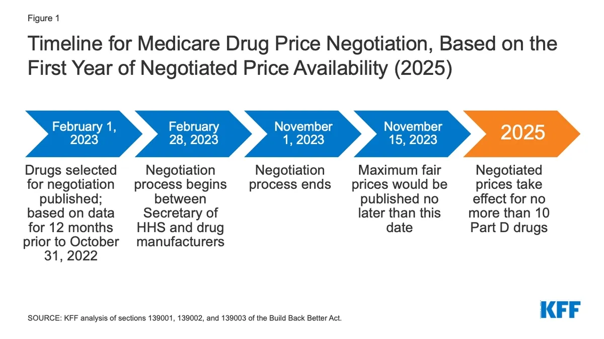 The Impact of Lower Cost Drug Law on Medication Pricing in America: A Look at Medicare’s Role in Price Negotiation