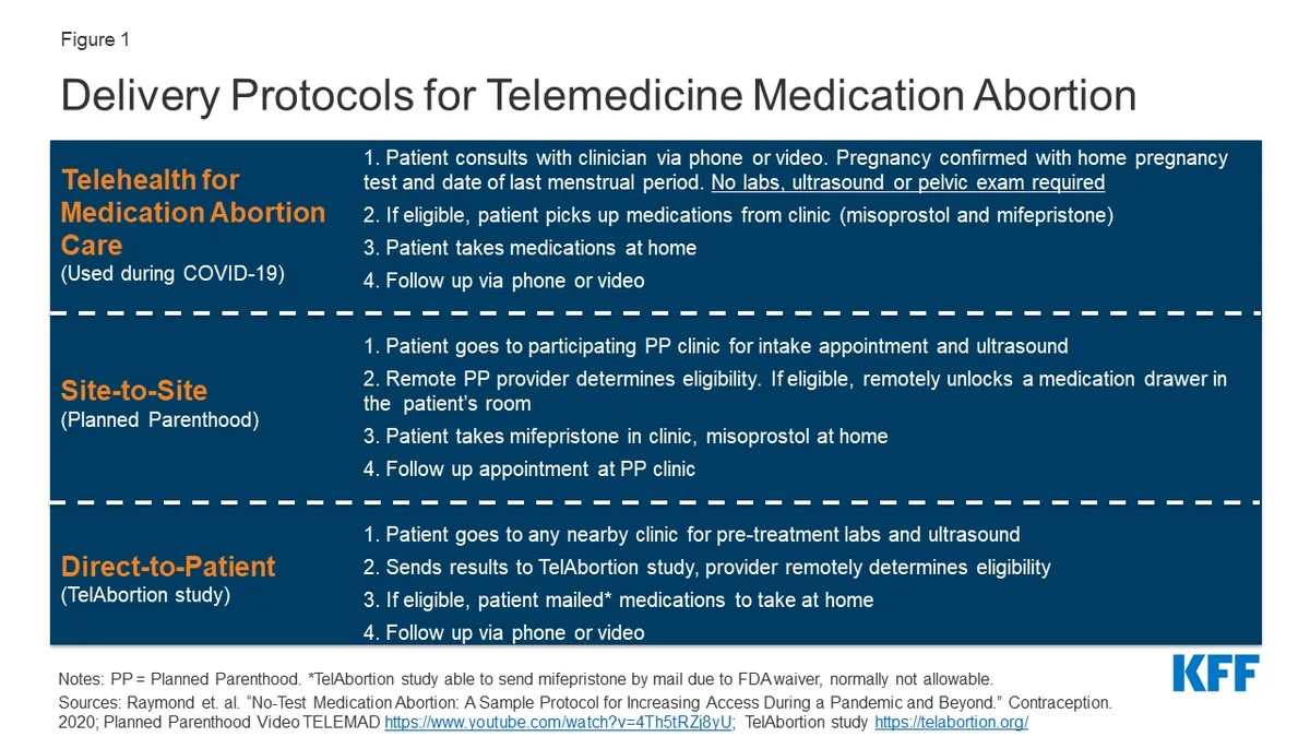 Abortion Pills Via Telemedicine: Just as Safe and Effective as In-Person Care, Studies Reveal