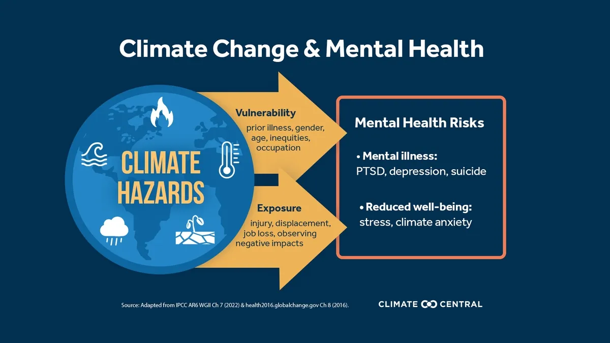 The Long-Term Mental Health Impacts of Chronic Climate Change: A Review
