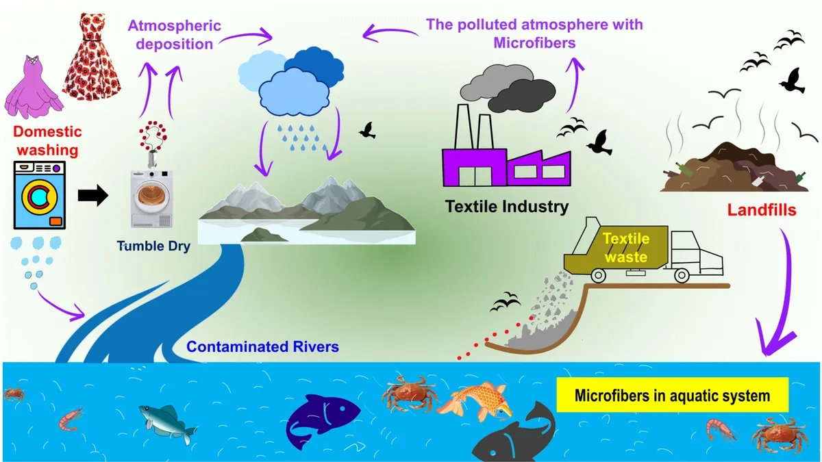 The Hidden Threat of Nanoplastic Pollution from Synthetic Textiles