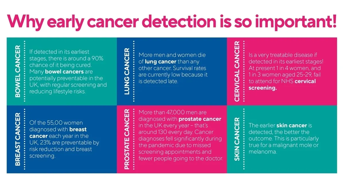 The New Frontier in Cancer Testing: Early Detection and Treatment