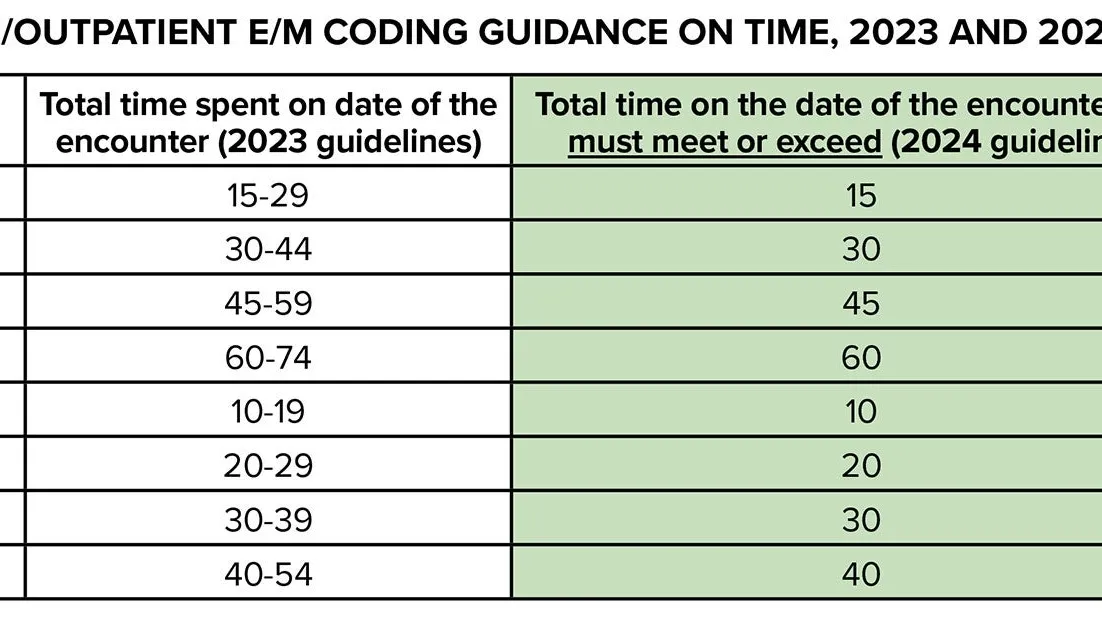 Understanding the Upcoming 2024 Evaluation and Management (E/M) Service Codes Update