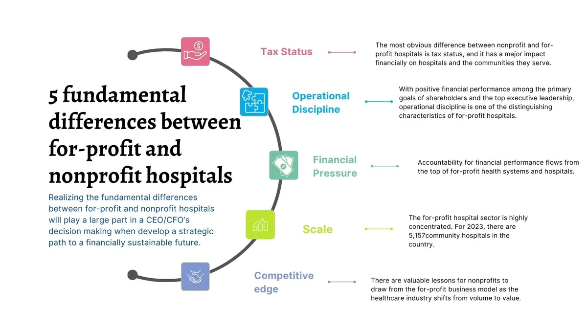 The Financial Pressures on Nonprofit Hospitals: A Shift Towards For-Profit Strategies and Its Implications