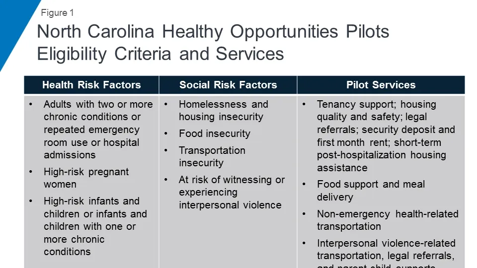 Exploring the Intersection of Healthcare and Housing: North Carolina’s Medicaid Health Opportunities Pilot Program