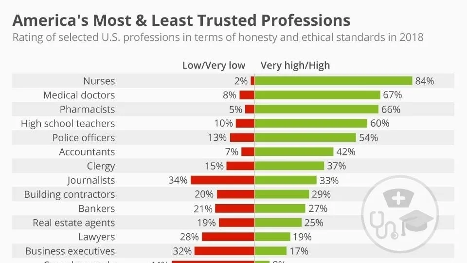 Nurses: The Most Trusted Professionals in America