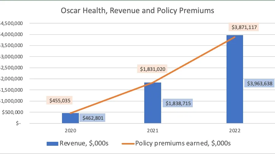 Oscar Health Shows Promising Signs of Profitability in 2024