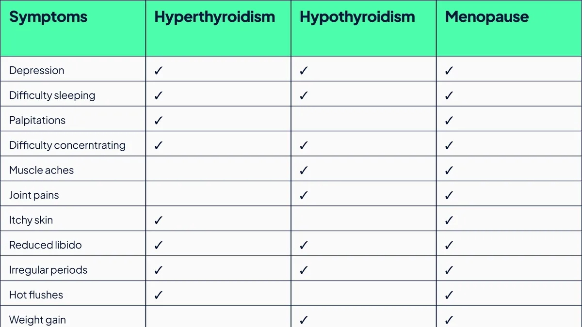 Deciphering the Overlap: Hypothyroidism and Menopause Symptoms