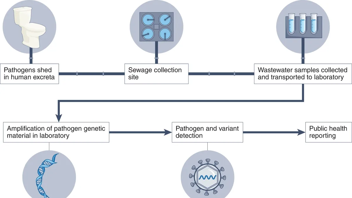 Wastewater Surveillance: A Novel Approach in Tracking Infectious Diseases