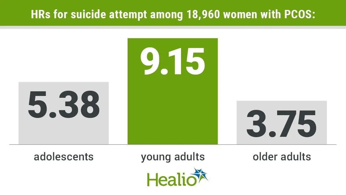 The Hidden Mental Health Crisis: PCOS and Increased Risk of Suicide Among Women