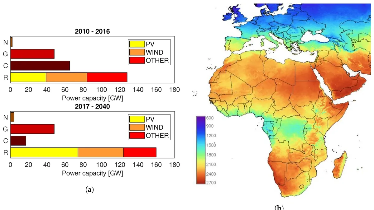 Harnessing the Power of the Sun: AI for Solar Irradiance Prediction in Central Africa