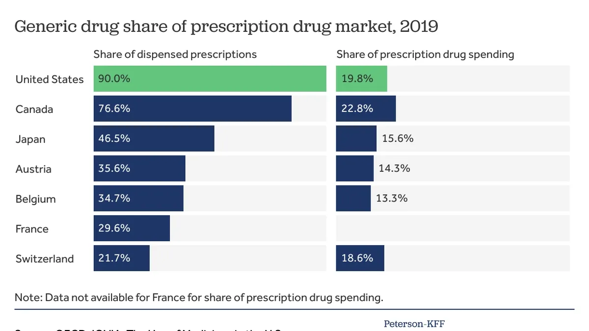 Navigating the Rising Prescription Drug Costs in the United States: Challenges and Solutions