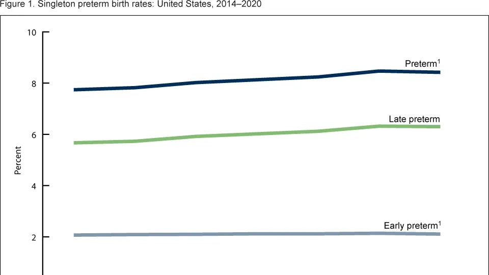 The Alarming Rise in Preterm Births: A Deep Dive into the CDC Report