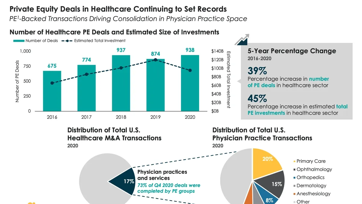 Private Equity Investment in Healthcare: A Deep Dive into the Three Key Sectors