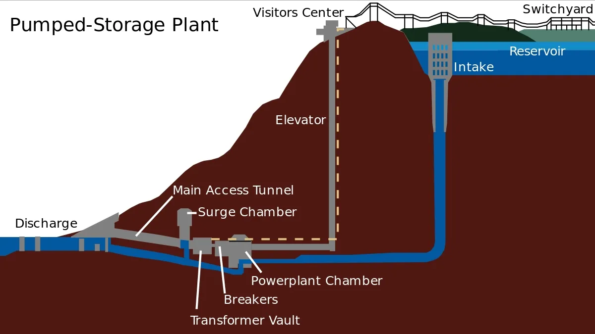 Pumped Storage Hydropower: The Future of Renewable Energy Storage
