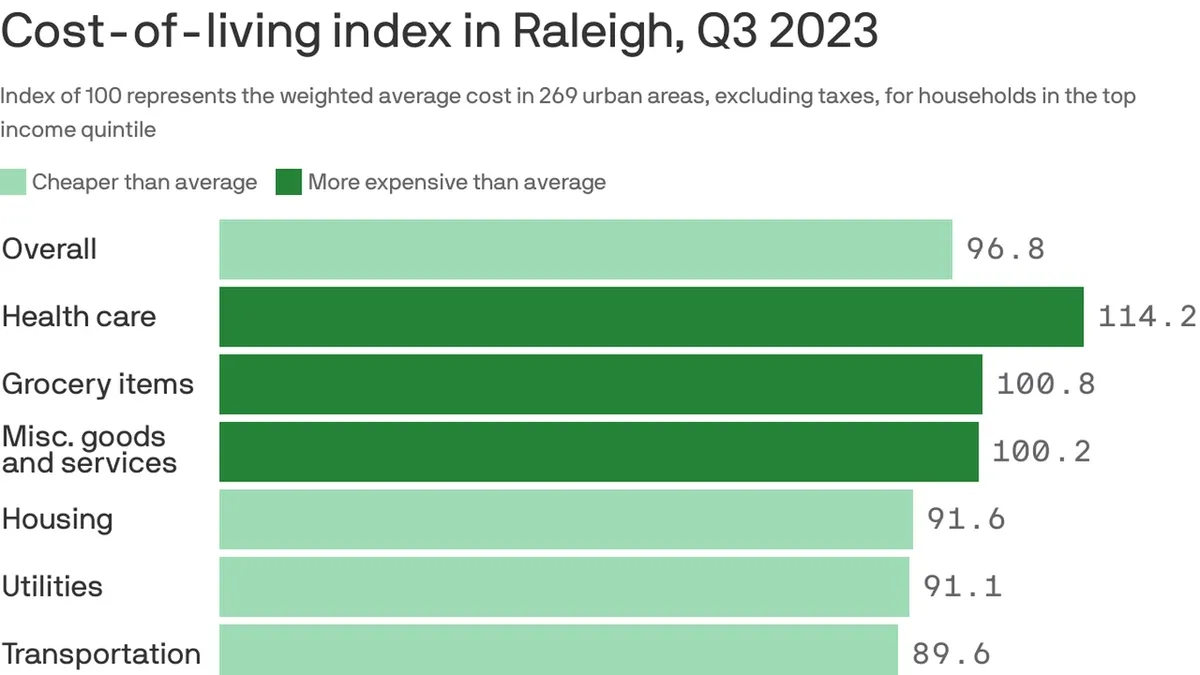The Advantageous Lifestyle of Raleigh-Durham: Affordable Living and Business Opportunities
