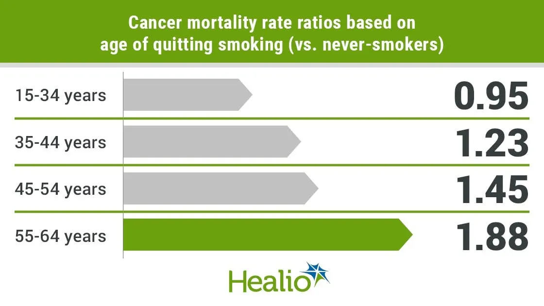 Long-Term Quitting Smoking Significantly Reduces Cancer Risk: A Comprehensive Study