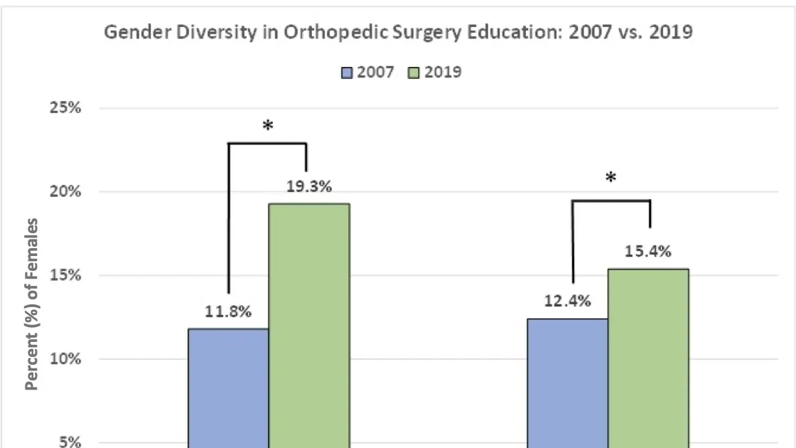 Addressing the Underrepresentation of Women and Minorities in Orthopedic Surgery