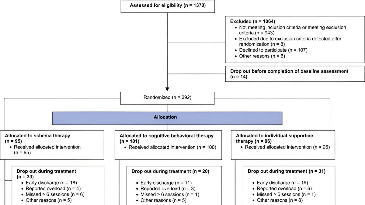 The Promising Role of Schema Therapy in Treating Severe Depression: A Comparative Study