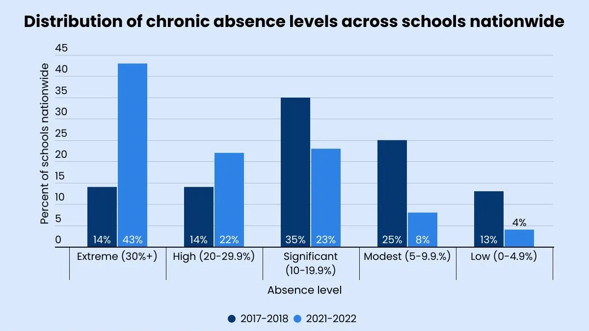 Navigating School Attendance in the COVID-19 Era: Health Risks, Educational Impact and the Challenge of Chronic Absenteeism