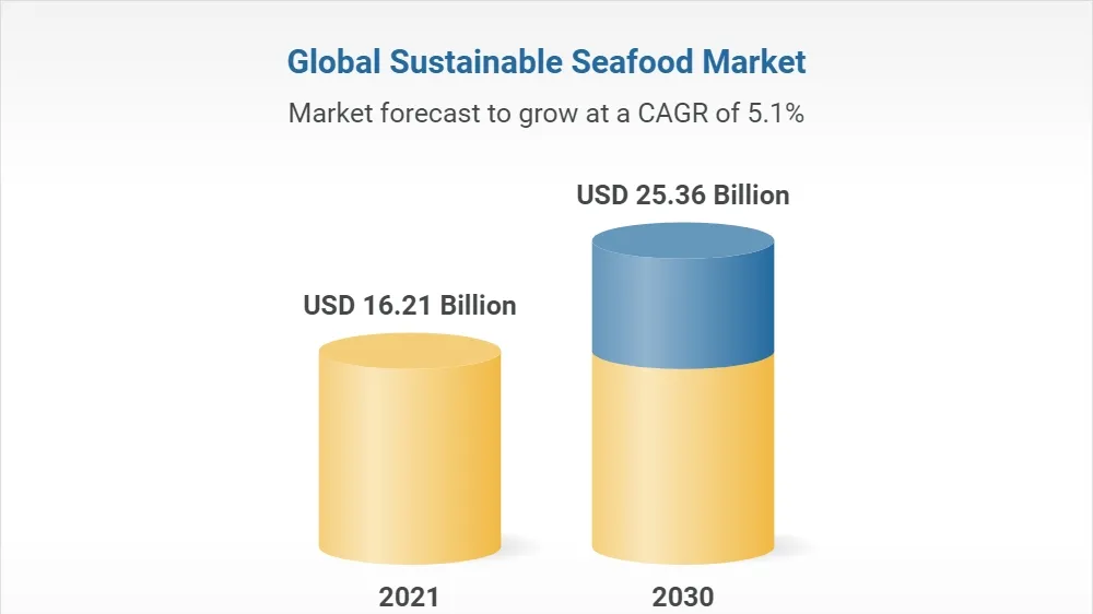 The Seafood Industry: Navigating Growth, Unity, and Sustainability Challenges