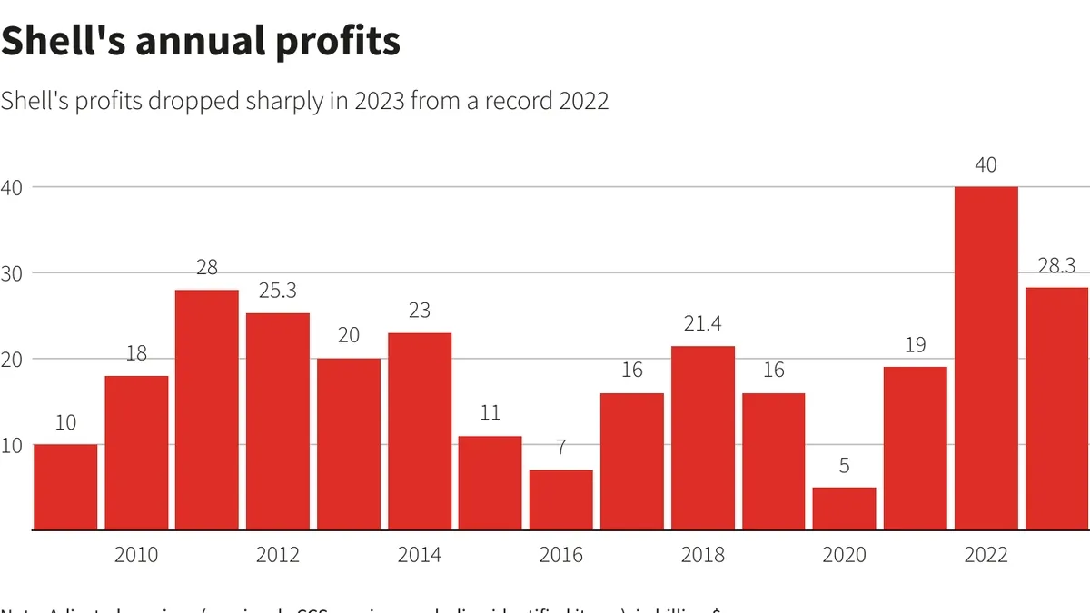 Shell’s Profits Decline Amid Lower Energy Prices and Increased Pressure for Climate Action