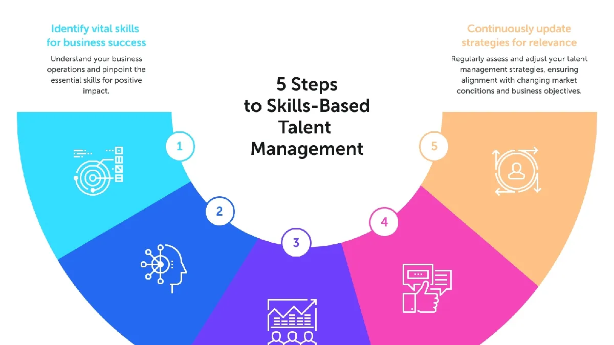 Navigating Skills-Based Talent Management in 2024: Opportunities, Challenges, and Strategies