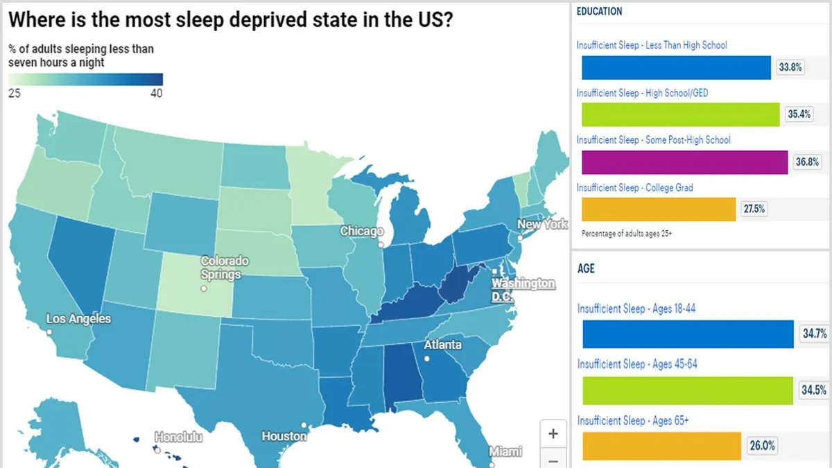 Sleep Deprivation in American Cities: An Increasing Health Crisis