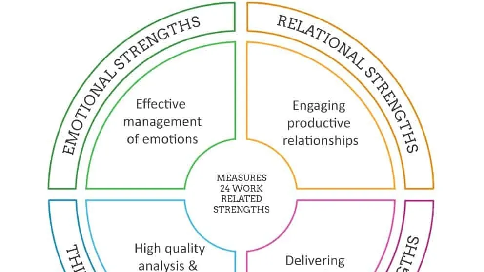 The Power of Strengths-Based Team Coaching: Unlocking Potential and Driving Success