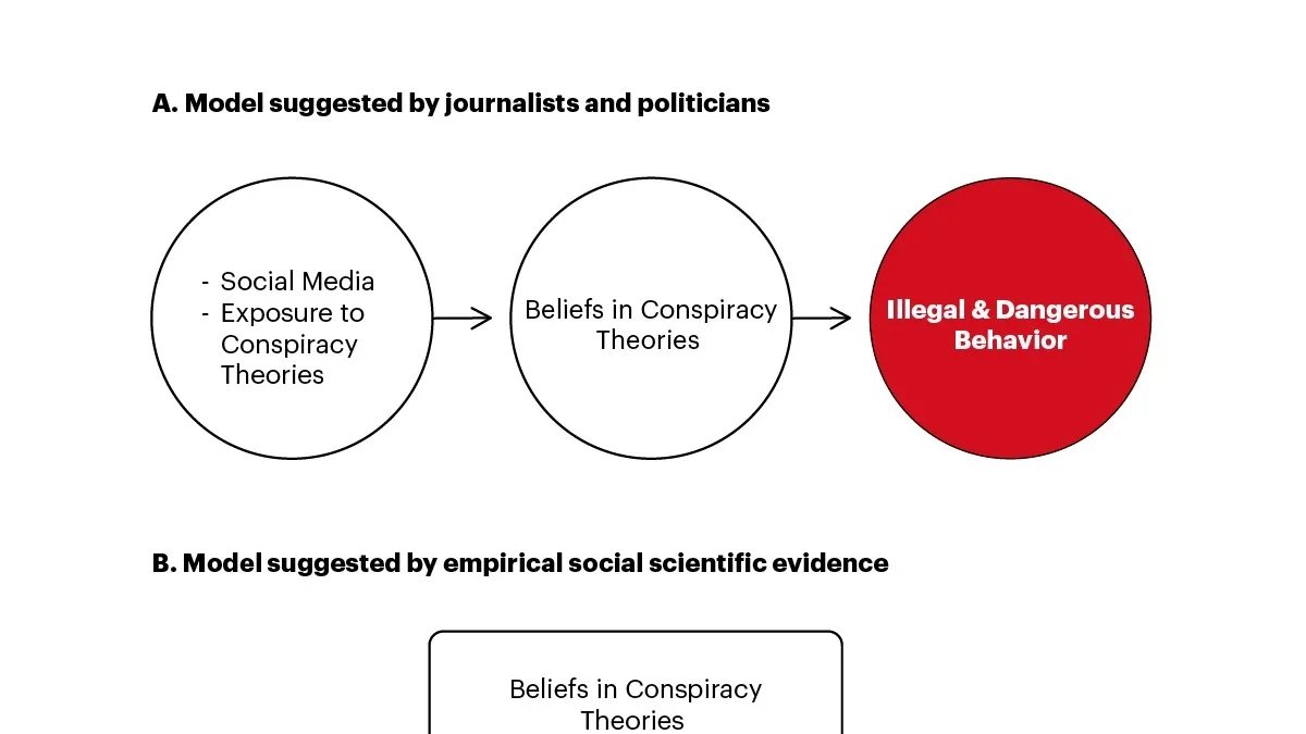 The Role of Conspiracy Beliefs in Shaping Support for Reactionary Social Movements
