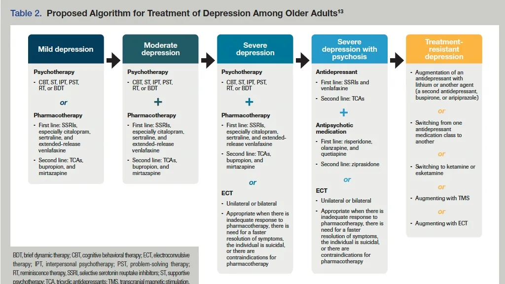 Overcoming Treatment-Resistant Depression in Older Adults: A Comprehensive Approach