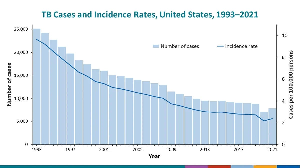Rising Tuberculosis Cases in the United States: A Call for Increased Awareness and Resources