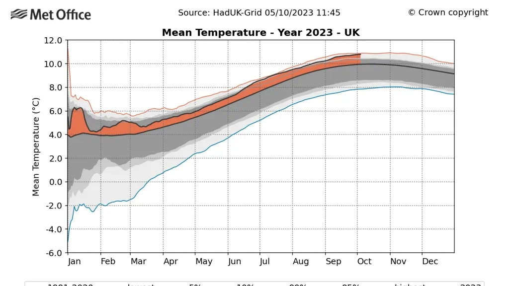 Understanding the Links Between Climate Change and Weather Variability: A Reflection on the UK’s Record-Breaking Temperatures in 2023