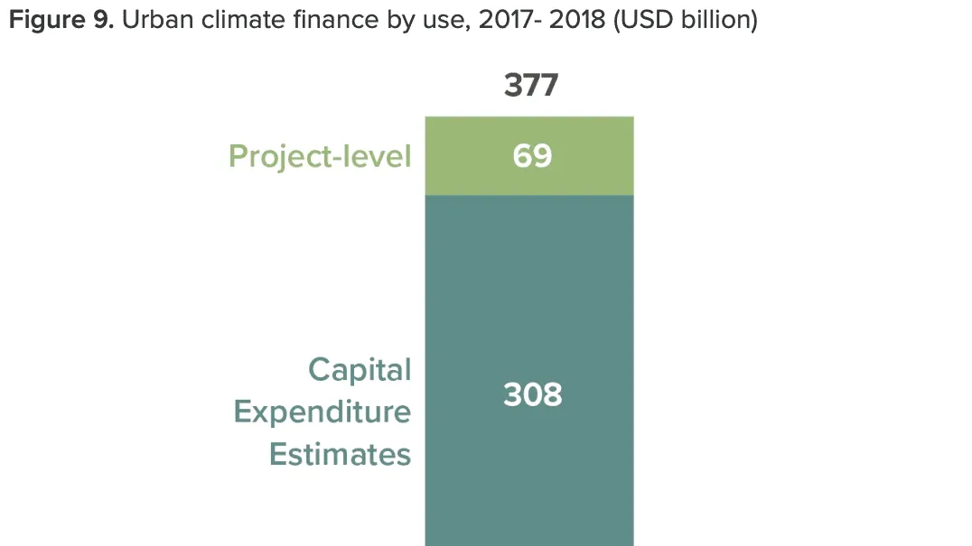 Urban Climate Finance: Funding, Challenges and Innovations