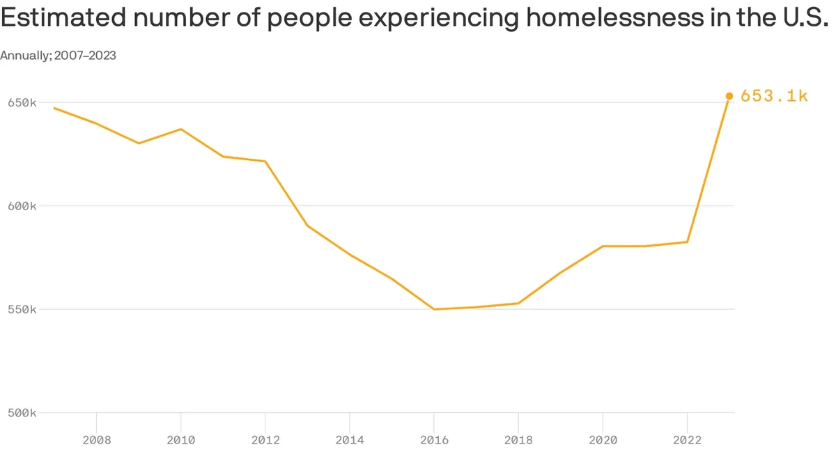 Record Levels of Homelessness in the U.S.: A Deep Dive into the Housing Crisis