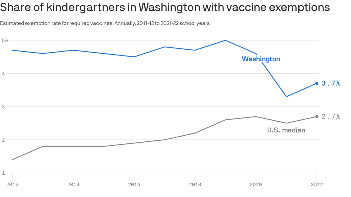 Rising Vaccine Exemptions Among Kindergartners: A Growing Concern for Public Health